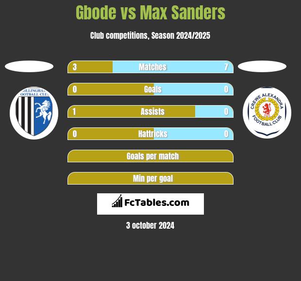 Gbode vs Max Sanders h2h player stats