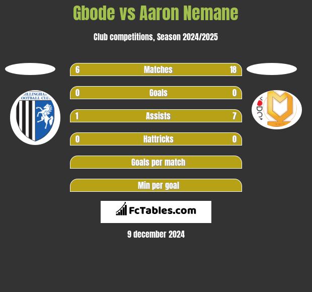 Gbode vs Aaron Nemane h2h player stats