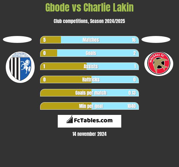 Gbode vs Charlie Lakin h2h player stats