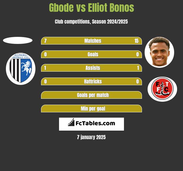 Gbode vs Elliot Bonos h2h player stats