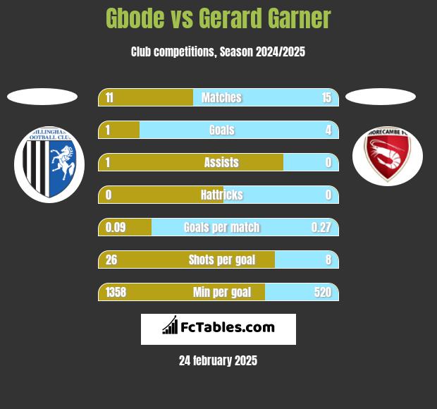 Gbode vs Gerard Garner h2h player stats