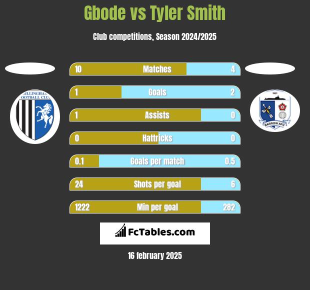 Gbode vs Tyler Smith h2h player stats