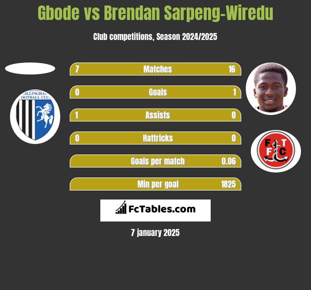 Gbode vs Brendan Sarpeng-Wiredu h2h player stats