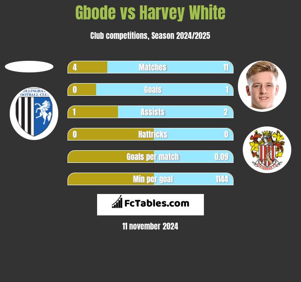 Gbode vs Harvey White h2h player stats