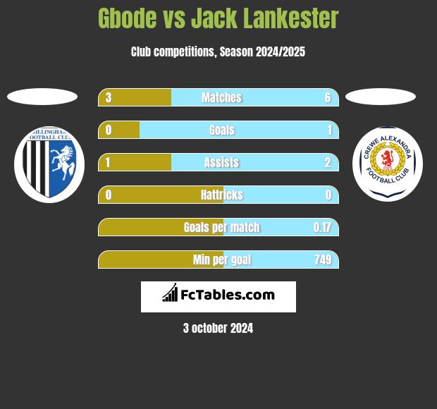 Gbode vs Jack Lankester h2h player stats