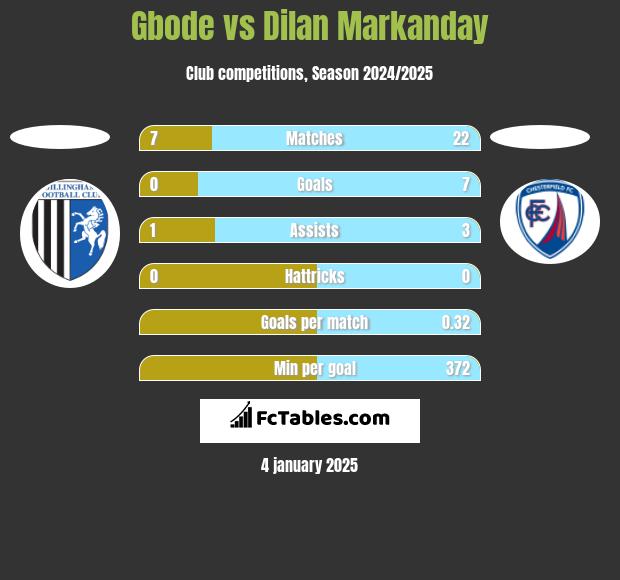 Gbode vs Dilan Markanday h2h player stats