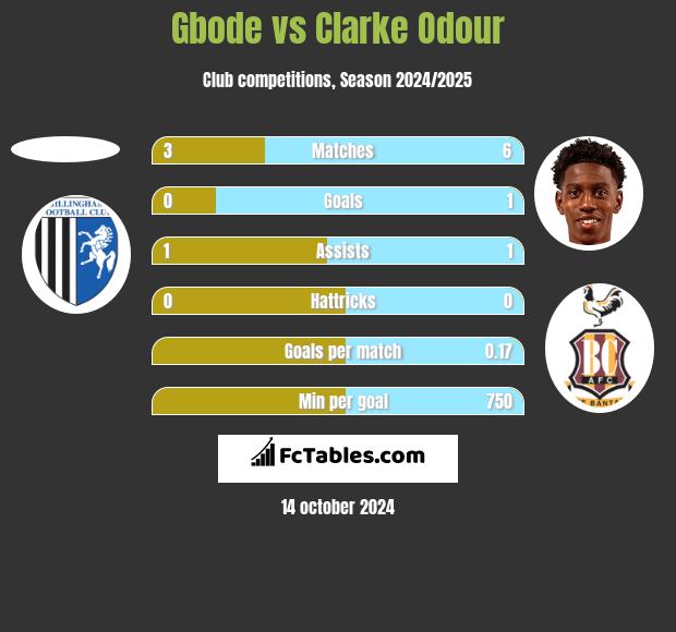 Gbode vs Clarke Odour h2h player stats