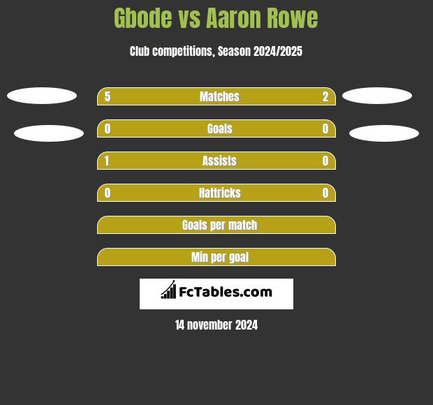 Gbode vs Aaron Rowe h2h player stats