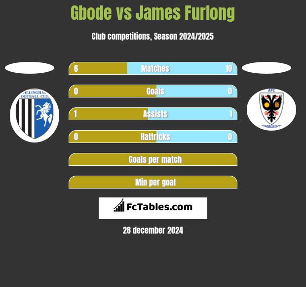 Gbode vs James Furlong h2h player stats