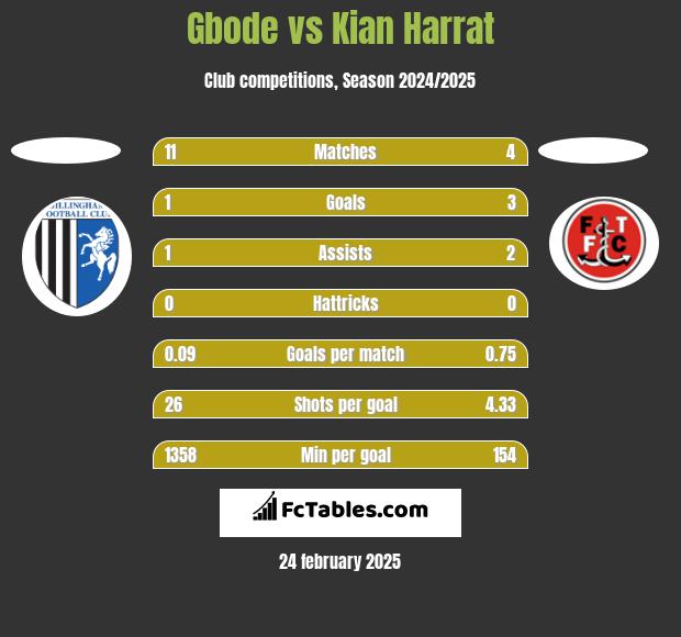 Gbode vs Kian Harrat h2h player stats