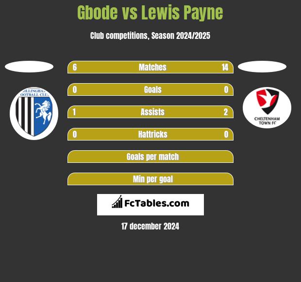 Gbode vs Lewis Payne h2h player stats