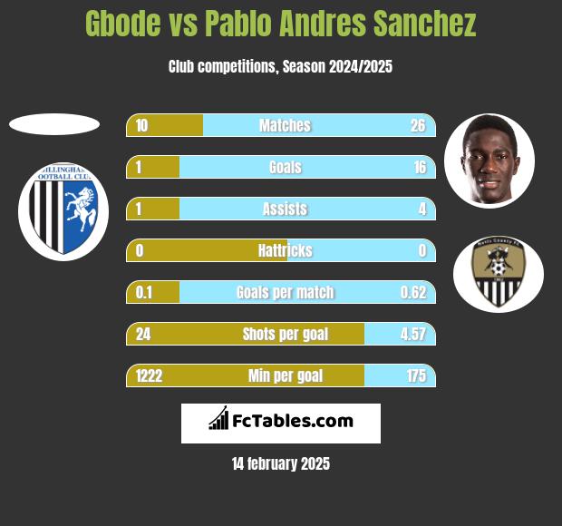 Gbode vs Pablo Andres Sanchez h2h player stats