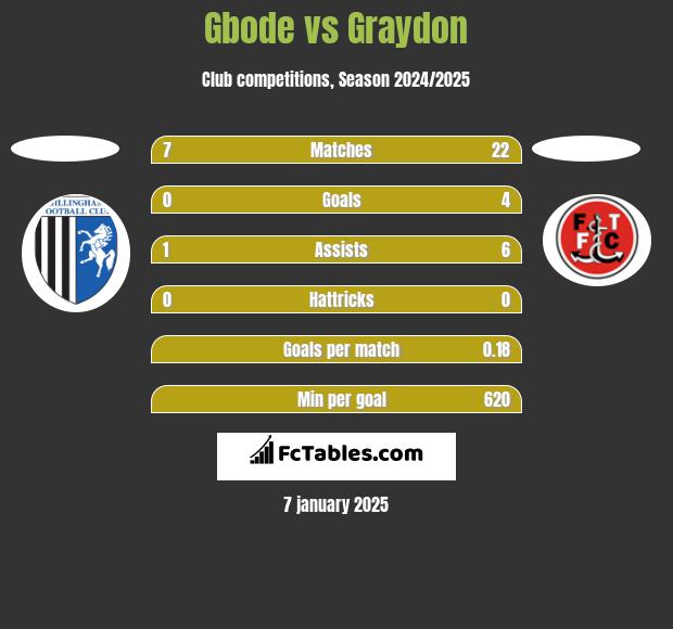 Gbode vs Graydon h2h player stats