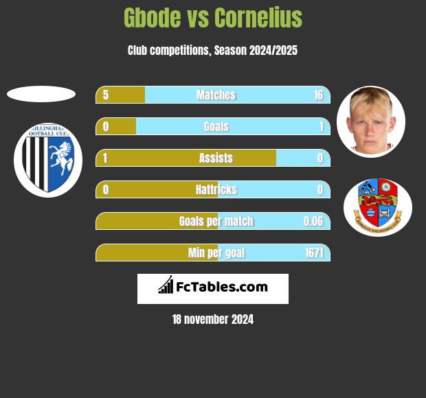 Gbode vs Cornelius h2h player stats