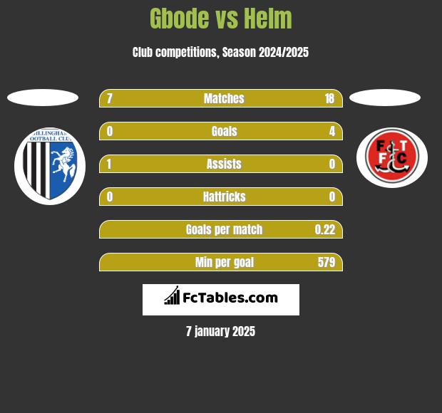 Gbode vs Helm h2h player stats