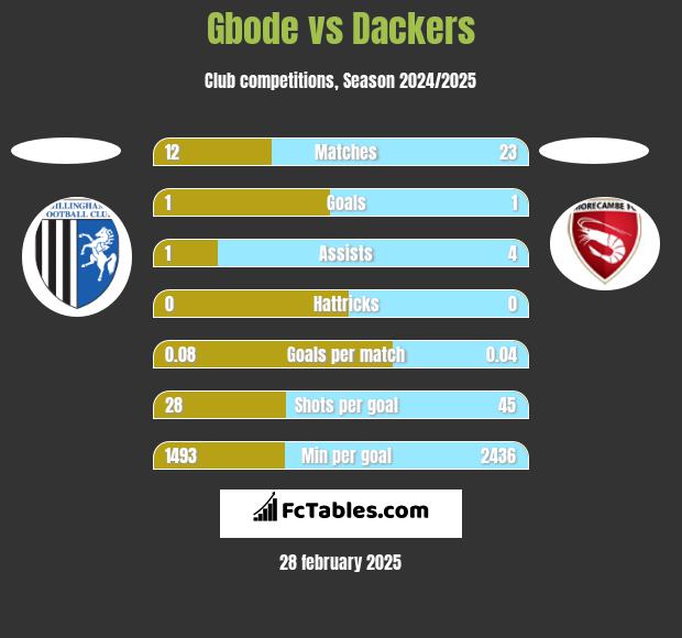 Gbode vs Dackers h2h player stats