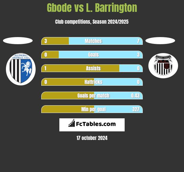 Gbode vs L. Barrington h2h player stats