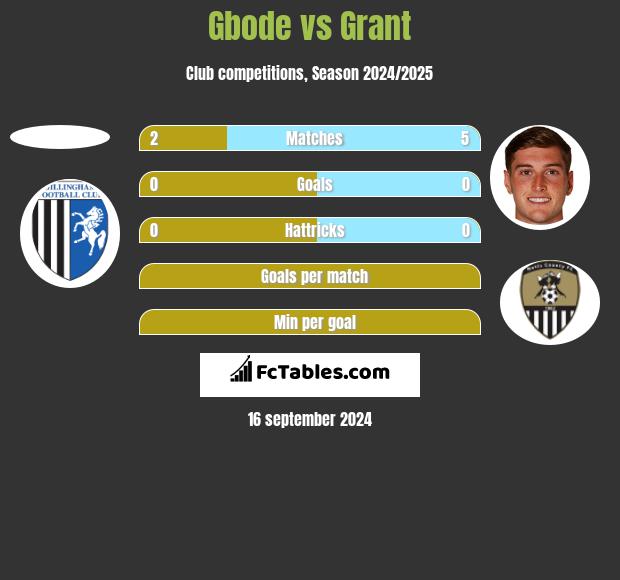 Gbode vs Grant h2h player stats