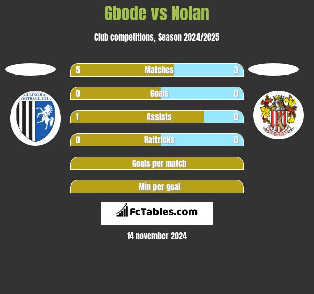 Gbode vs Nolan h2h player stats