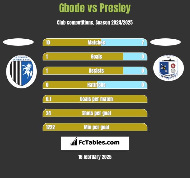 Gbode vs Presley h2h player stats