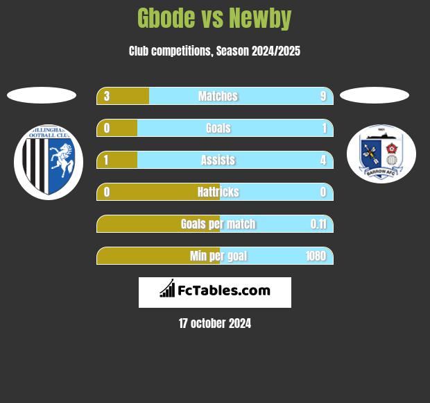 Gbode vs Newby h2h player stats