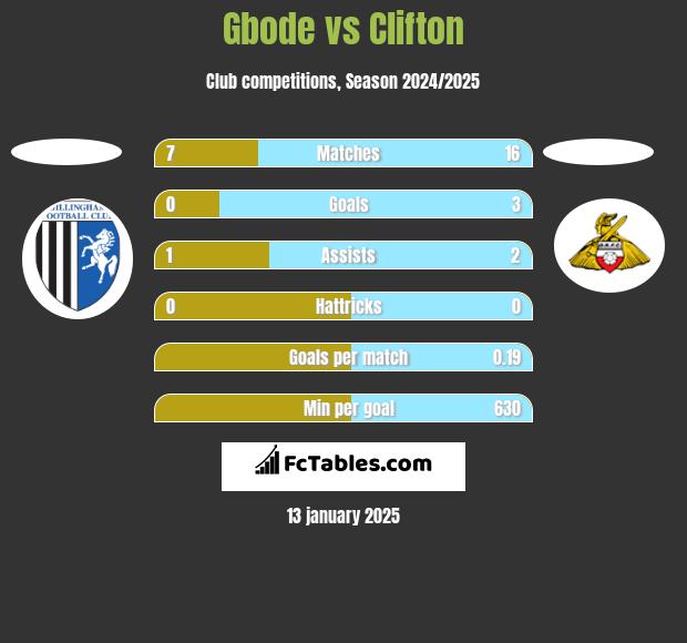 Gbode vs Clifton h2h player stats