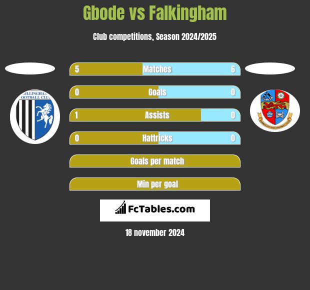 Gbode vs Falkingham h2h player stats