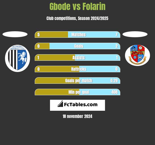 Gbode vs Folarin h2h player stats