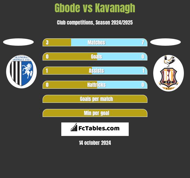 Gbode vs Kavanagh h2h player stats