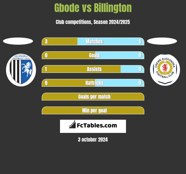 Gbode vs Billington h2h player stats