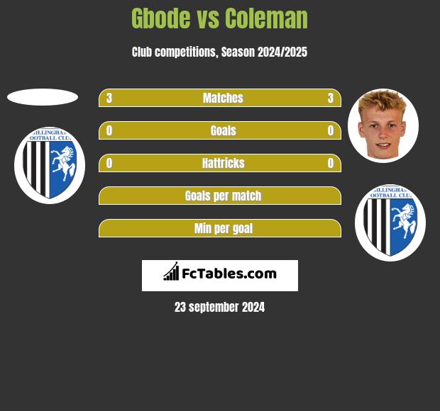 Gbode vs Coleman h2h player stats