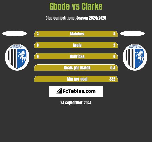 Gbode vs Clarke h2h player stats