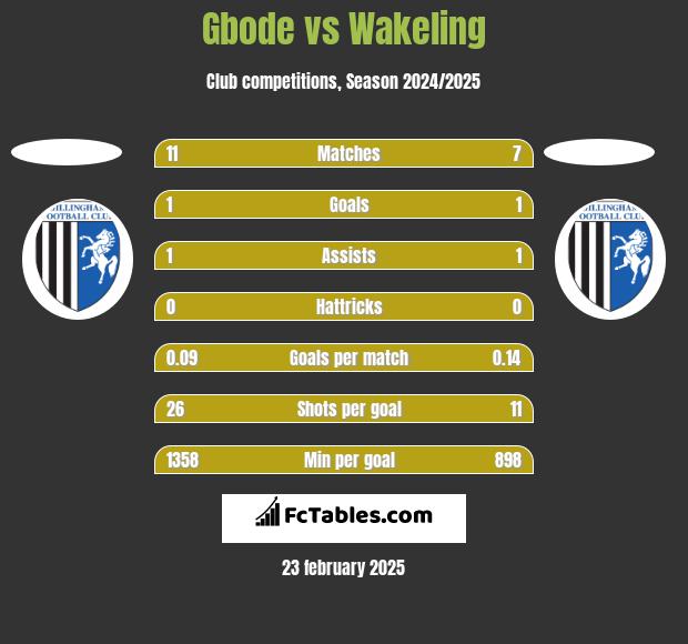 Gbode vs Wakeling h2h player stats