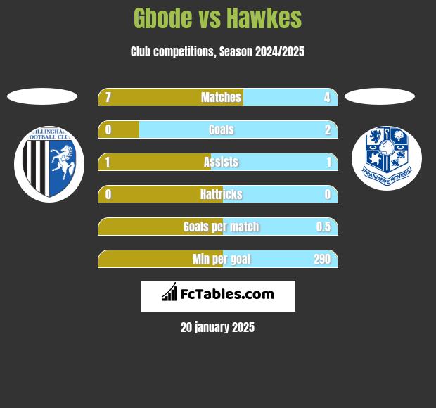 Gbode vs Hawkes h2h player stats