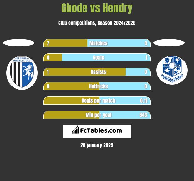 Gbode vs Hendry h2h player stats