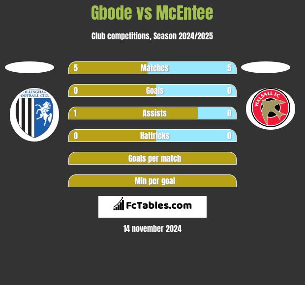 Gbode vs McEntee h2h player stats