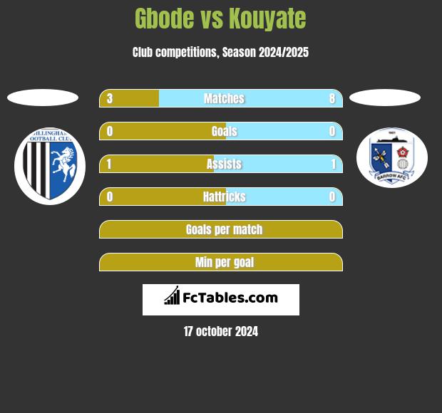 Gbode vs Kouyate h2h player stats