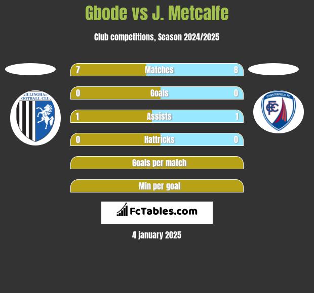 Gbode vs J. Metcalfe h2h player stats