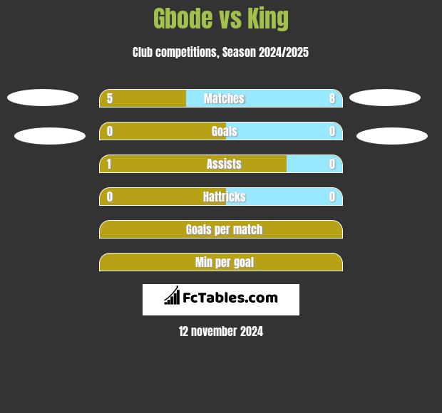 Gbode vs King h2h player stats