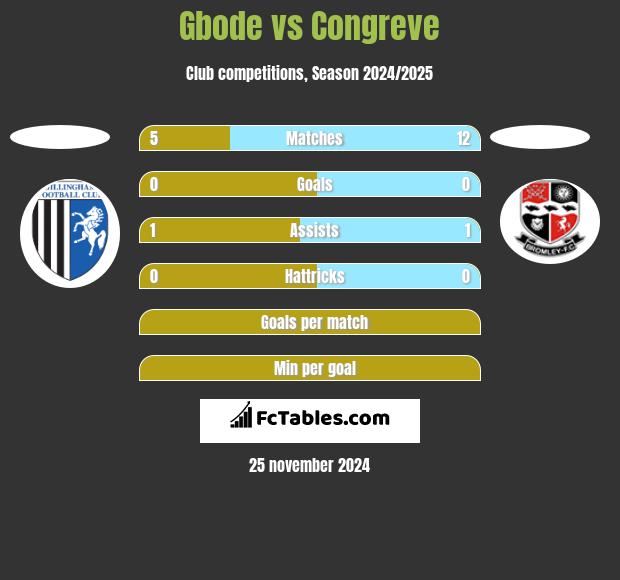 Gbode vs Congreve h2h player stats