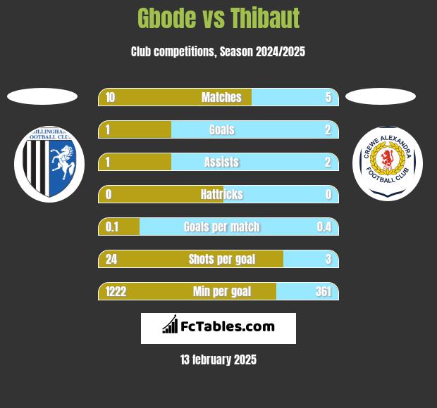 Gbode vs Thibaut h2h player stats