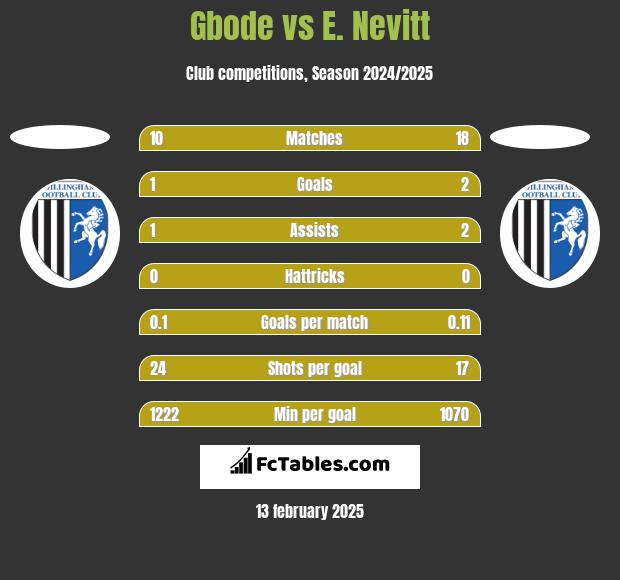 Gbode vs E. Nevitt h2h player stats