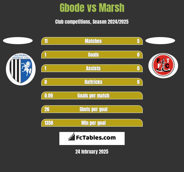 Gbode vs Marsh h2h player stats