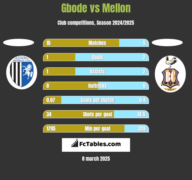 Gbode vs Mellon h2h player stats