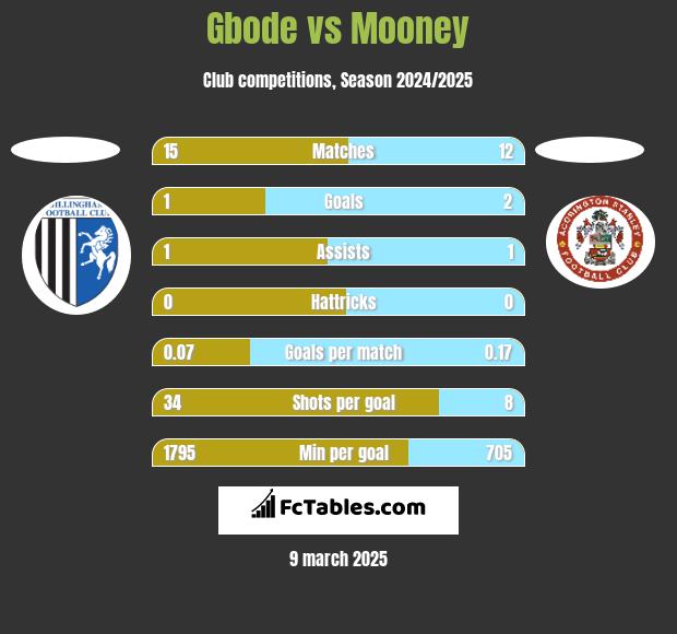 Gbode vs Mooney h2h player stats