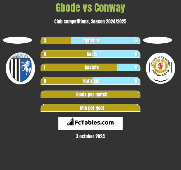 Gbode vs Conway h2h player stats