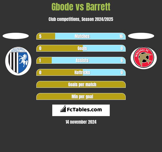 Gbode vs Barrett h2h player stats