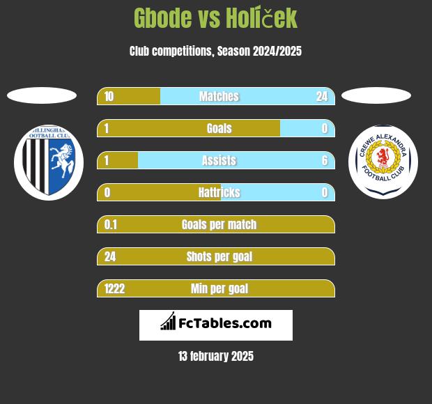 Gbode vs Holíček h2h player stats