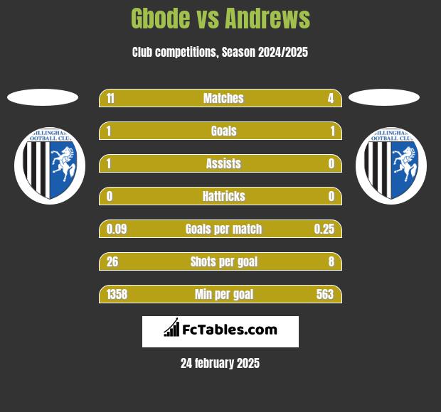 Gbode vs Andrews h2h player stats