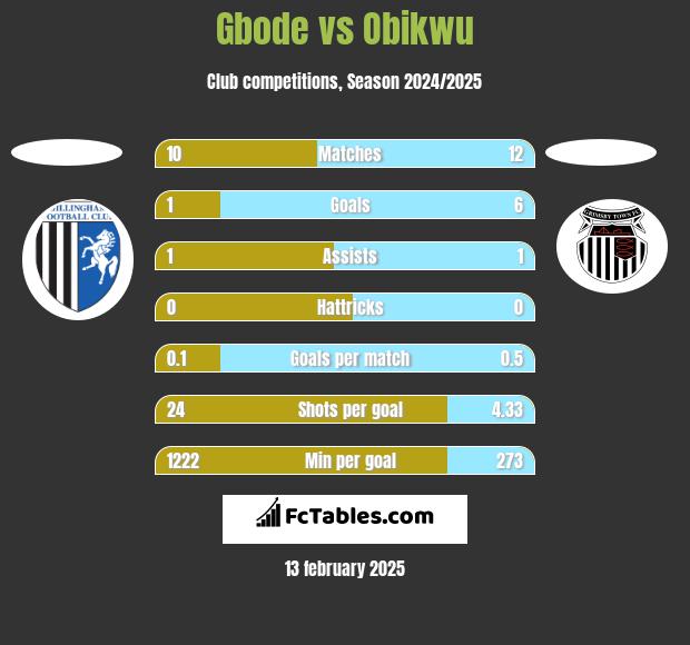 Gbode vs Obikwu h2h player stats